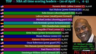 TOP 15 NBA all time scoring leaders 2019- total number of points scored as of April 10, 2019