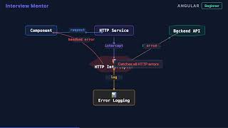 Angular HTTP Error Handling Explained in 90 Seconds