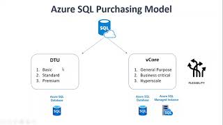 6. Data Engineering on MS Azure DP 203 (Design & implement Storage) - Azure SQL