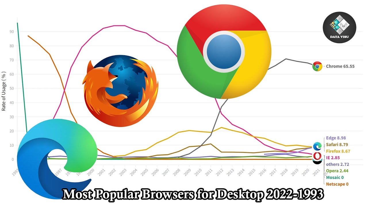 Most Popular Web Browsers For Desktop 1993 - 2022 - YouTube