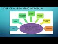 self esteem u0026 role of a muslim task 8 discussion forum ims