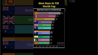Most Run in T20 World Cup History #shorts #t20worldcup #t20worldcup2022