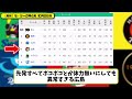 【最新】プロ野球セ・リーグ順位表 10月2日版｜巨人4 2横浜｜ヤク5 3広島｜阪神｜中日【まとめ・反応集・なんj・2ch】