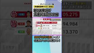 【衆議院選挙2024】新5選挙区で立憲が勝利：一夜明け街頭で感謝伝える #news #short  #ux新潟テレビ21 #新潟