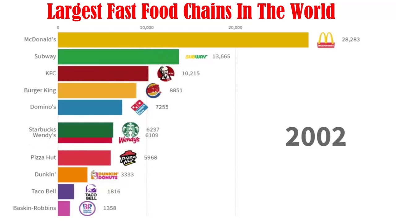 Largest Fast Food Chains In The World | - YouTube