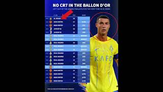 NO CR7 IN THE BALLON D'OR#football#messi#ronaldo#mbappe#uefa#fifa  #viral#shorts#cr7#goat#soccer