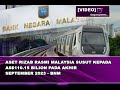 Aset rizab rasmi Malaysia susut kepada AS$110.15 bilion pada akhir September 2023 - BNM