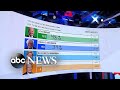 Breaking down the allocation of delegates l ABC News