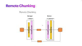 Spring Batch - Remote Chunking (Introduction)