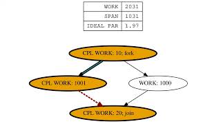 CSE 231s: Work, Span, & Ideal Parallelism