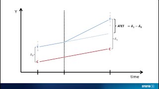 Treatment effects in Stata: Difference in differences (DID)