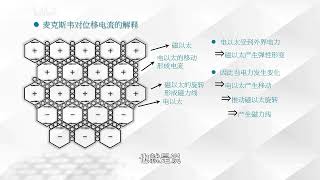 推导麦克斯韦方程组完结篇：安培环路定理与麦克斯韦位移电流假设  张祥前统一场论