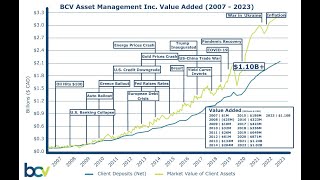 BCV Value Added - March 2023