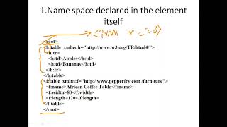 jv XML NAMESPACE UNIT1 SOA