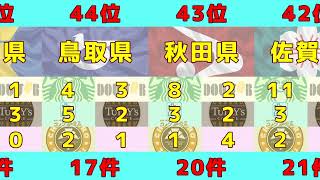 【2022年】都道府県別 喫茶店チェーン店　店舗数ランキング【都道府県ランキング】