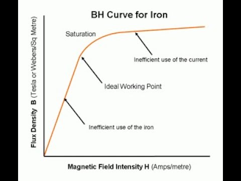 Magnetizing Curve, The B-H Characteristic Of A Magnetic Circuit - YouTube