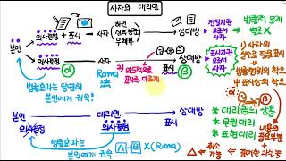 146 사자vs대리인_착오, 표현대리 유추적용