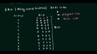 Binary Coded Decimal (BCD Code)