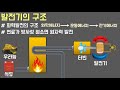 중3과학 6단원 3차시 발전기의 구조