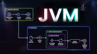 The JVM Secret That Makes Code Faster!
