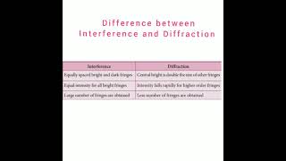 Difference between Interference and Diffraction - Class 12 Physics