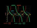 A look at the graph of tan(x) and cot(x), no commentary