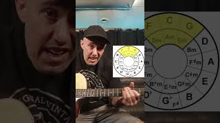 3 Ways to Use the Circle of 5ths #guitarlesson #musictheory #guitartutorial #zombieguitar