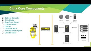 What is Citrix Virtual Apps and Desktops + Core Components ?