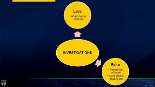 Pericardial Diseases \u0026 Myocarditis – Mayo Clinic Board Review 2024