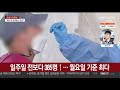 어젯밤 9시까지 1 916명…월요일 기준 이미 최다 연합뉴스tv yonhapnewstv