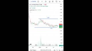 GTL Infrastructure Latest Share News & Levels  | Chart Levels | Technical Analysis