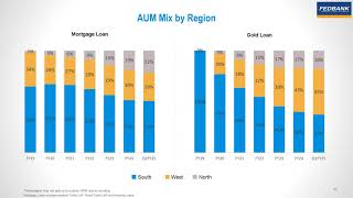 Fedbank Financial Services Ltd Investor Presentation for Q2 FY March 2025