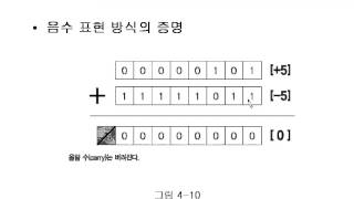 제4장  2  정수와 실수의 표현