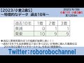 【小倉２歳2023】波乱の小倉２歳重賞！１人気馬の過去の共通点とは？？