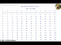 Beginners Tutorial of How to Create a Multiplication Timetables in Python in 5 minute