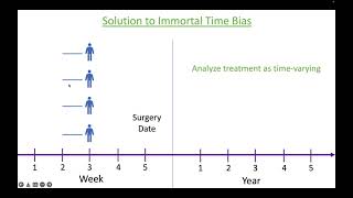 Immortal Time Bias
