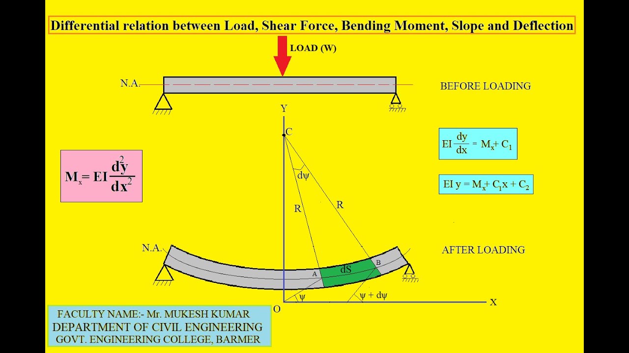 Beam Deflection And Slope