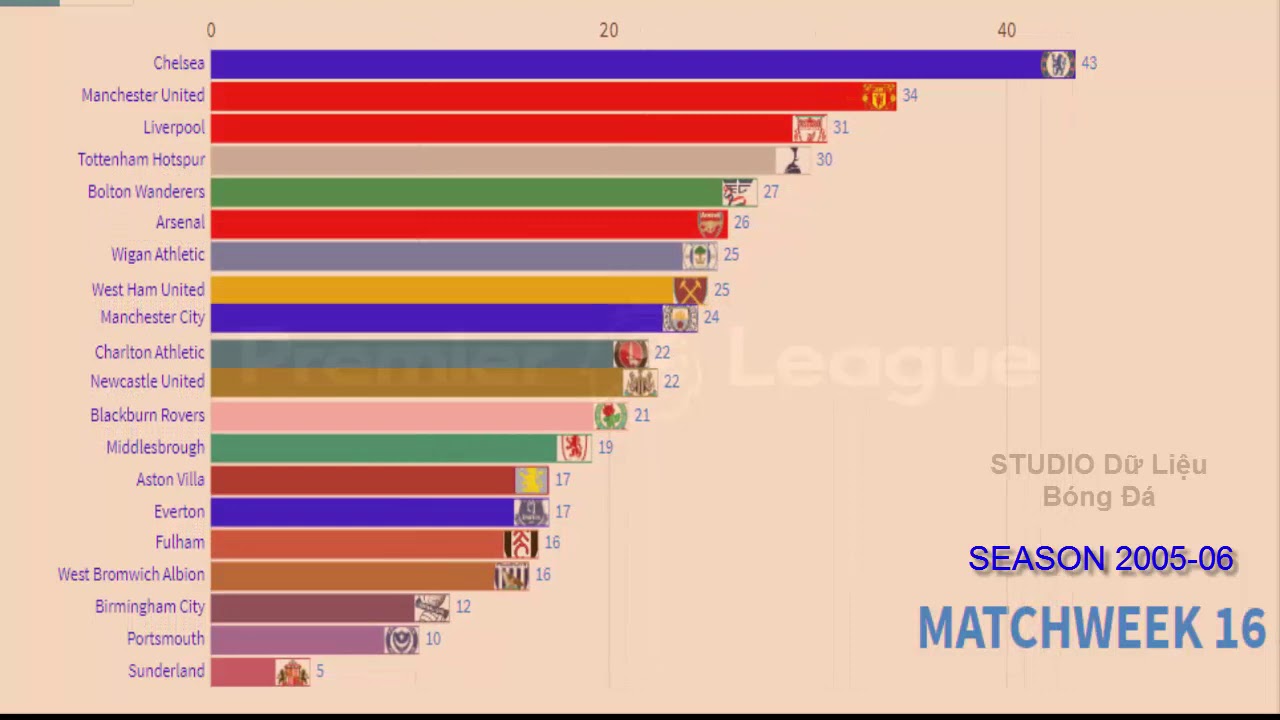 Ranking Premier League 2005-06 - YouTube