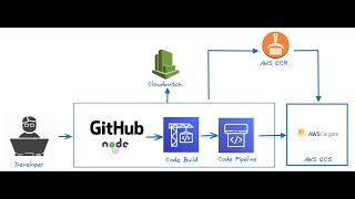 Deploy NodeJS REST API on ECS Fargate using AWS CodePipeline