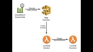 lambda Function When EC2 server stop send me a SMS