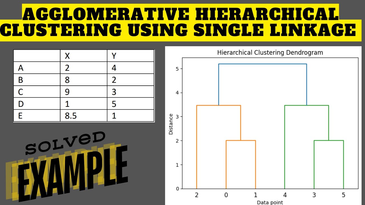 Single Linkage Clustering | Agglomerative Clustering | Hierarchical ...