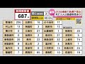 【新型コロナ】新潟県で６８７人　２０日連続で前の週の同じ曜日を下回る　新たに３人死亡