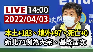 【完整公開】LIVE 本土+183、境外+97、死亡+0  新北71例為大宗、基隆居次