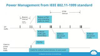 Best Practices Webinar Series: Wi-Fi Power Saving Modes & The Impact on Traffic Flow