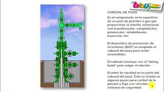 CABEZAL DE POZO, UNIDAD DE PRODUCCIÓN, ÁRBOL DE NAVIDAD► Casing Spool, Tubing, Wellhead, Xmas Tree