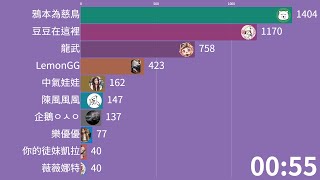 【無名小鎮RP】2020/07/24 Twitch實況台線上人數Top10