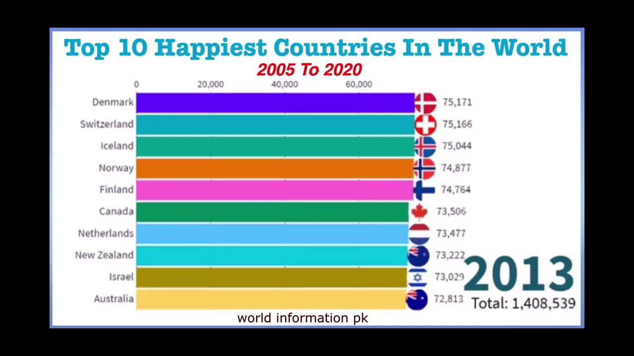 Top 10 Happiest Countries In The World - YouTube