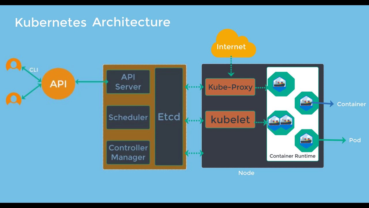 34 Kubernetes Architecture Youtube