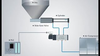 solenoid valve control pneumatic cylinder in filling and packing machine || lec.صمام سولينويد || 42