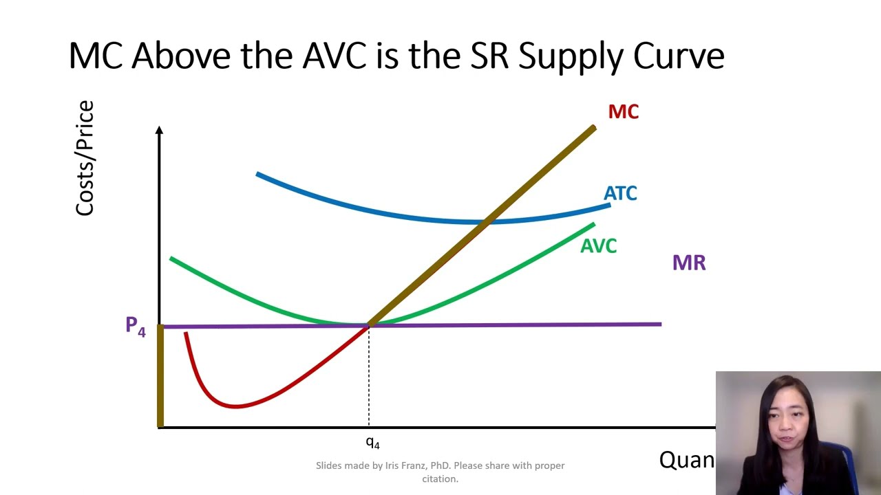 Perfect Competition (8): Short Run Supply Curve - YouTube